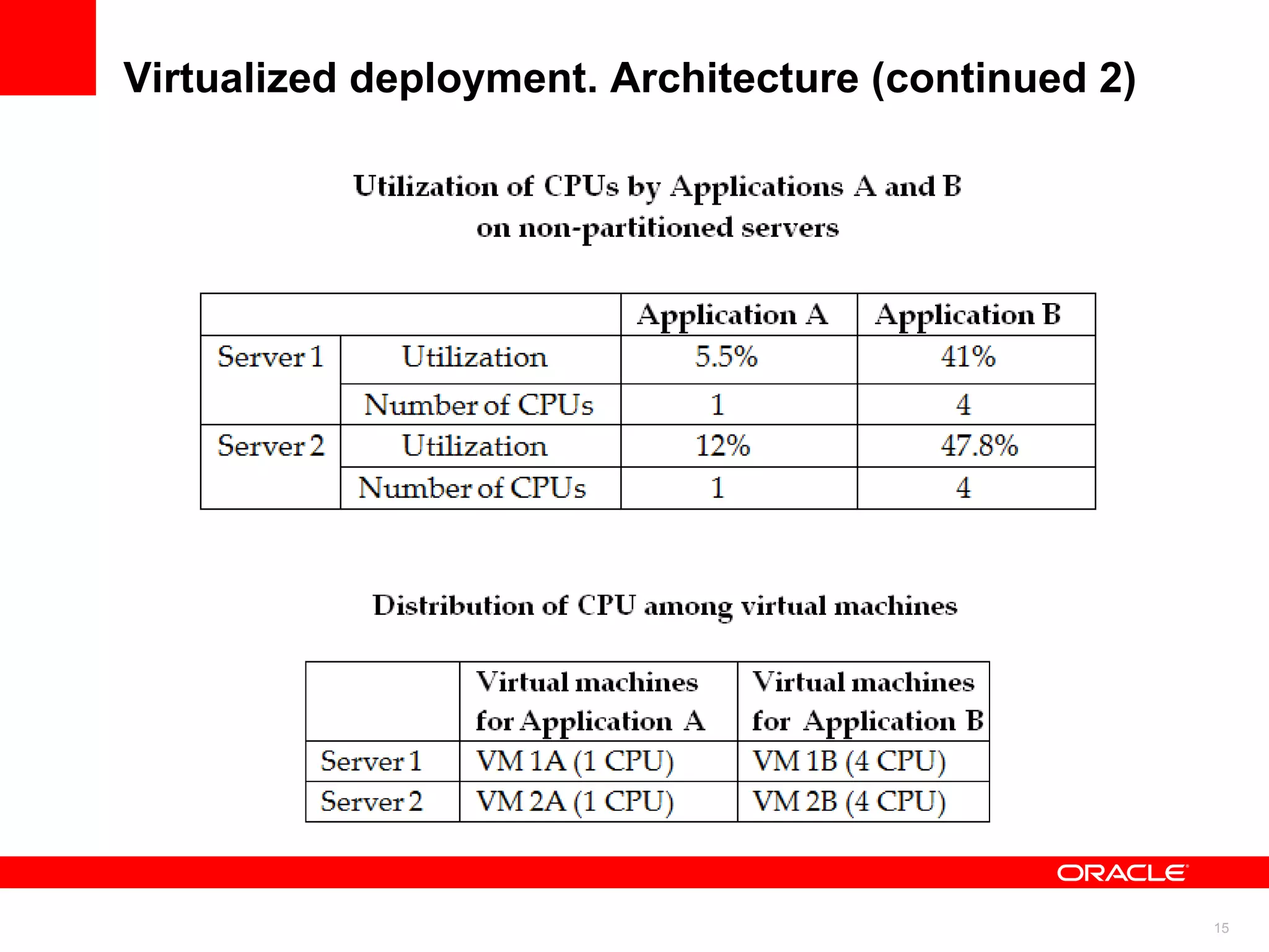 Virtualized deployment. Architecture (continued 2) 