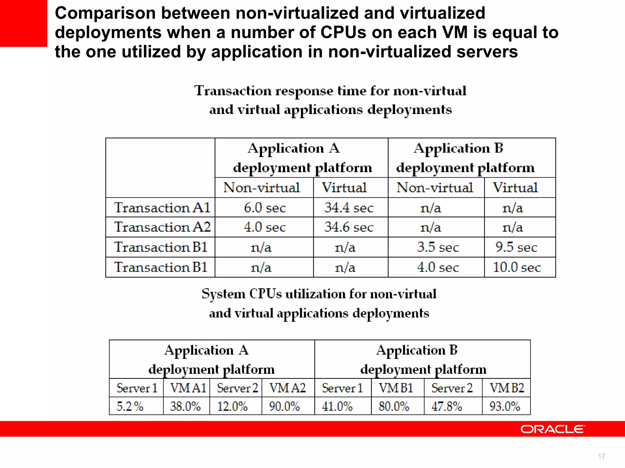 Comparison between non-virtualized and virtualized deployments when a number of CPUs on each VM is equal to the one utilized by application in non-virtualized servers  