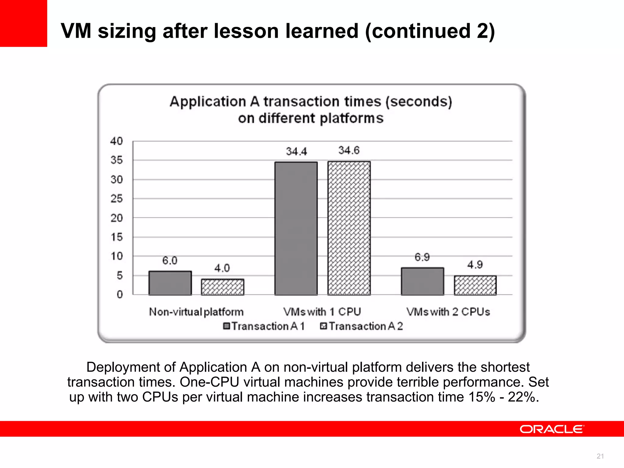 VM sizing after lesson learned (continued 2) Deployment of Application A on non-virtual platform delivers the shortest transaction times. One-CPU virtual machines provide terrible performance. Set up with two CPUs per virtual machine increases transaction time 15% - 22%.  