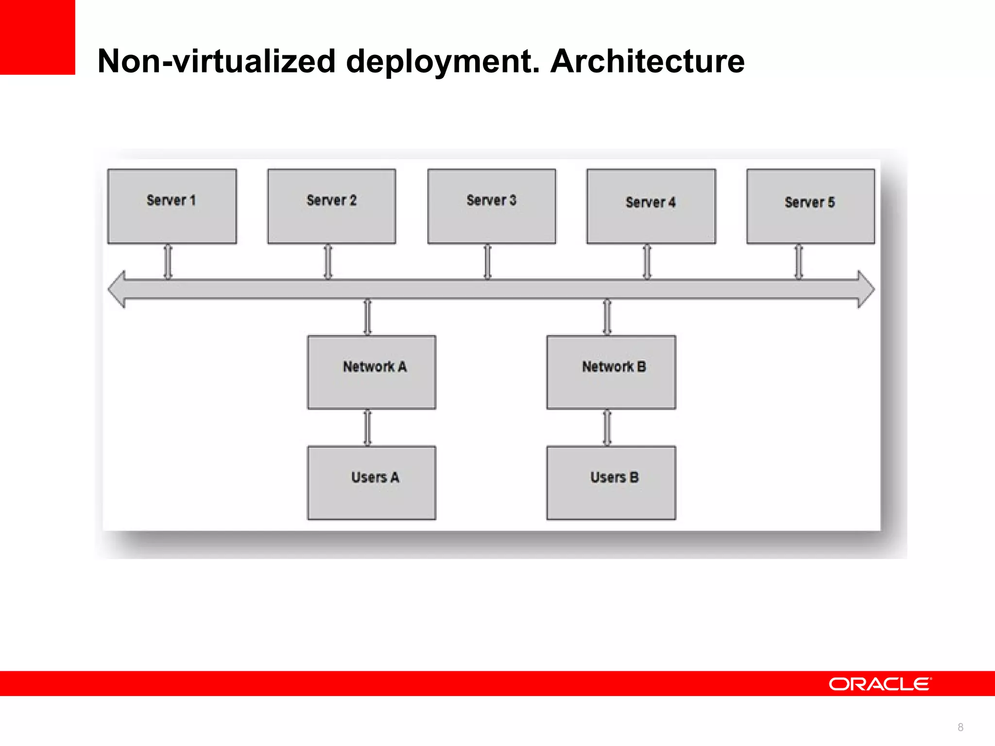 Non-virtualized deployment. Architecture 