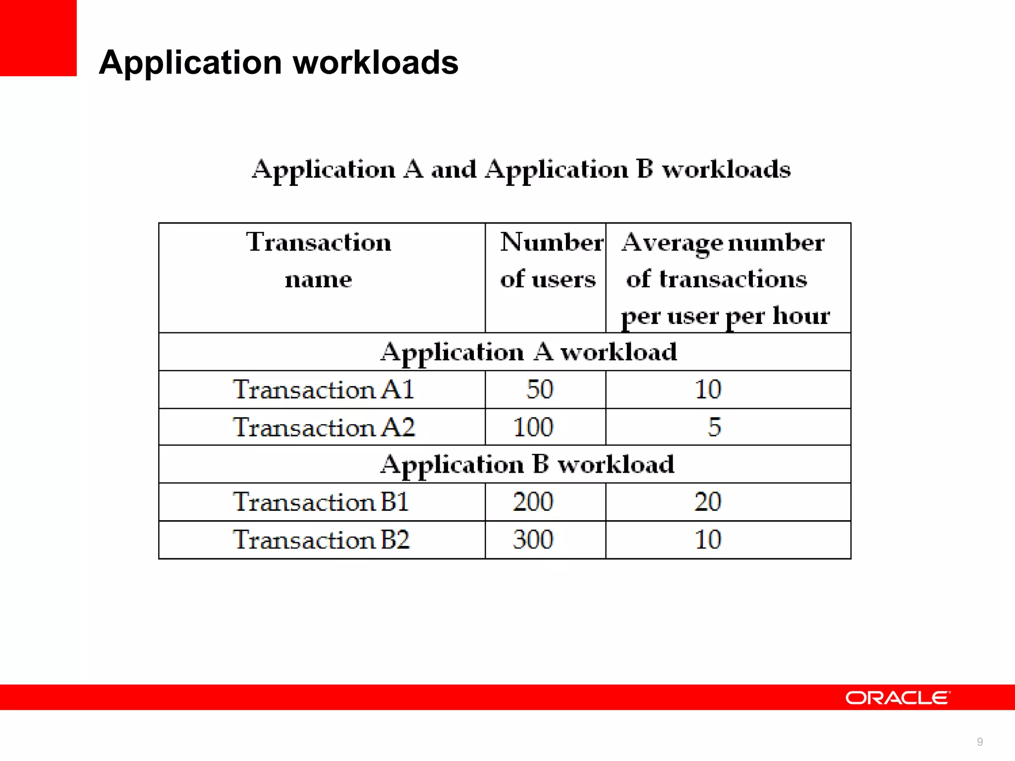 Application workloads  