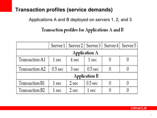 Transaction profiles (service demands) Applications A and B deployed on servers 1, 2, and 3 