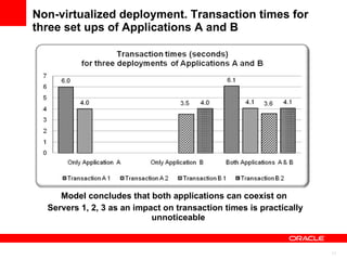 Non-virtualized deployment. Transaction times for three set ups of Applications A and B Model concludes that both applications can coexist on  Servers 1, 2, 3 as an impact on transaction times is practically unnoticeable  