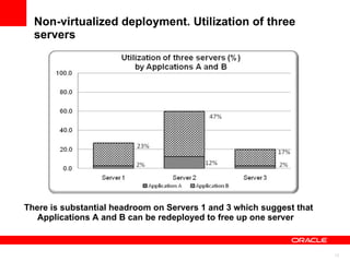 Non-virtualized deployment. Utilization of three servers There is substantial headroom on Servers 1 and 3 which suggest that Applications A and B can be redeployed to free up one server  