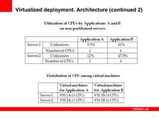 Virtualized deployment. Architecture (continued 2) 