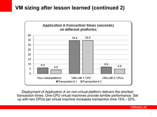 VM sizing after lesson learned (continued 2) Deployment of Application A on non-virtual platform delivers the shortest transaction times. One-CPU virtual machines provide terrible performance. Set up with two CPUs per virtual machine increases transaction time 15% - 22%.  