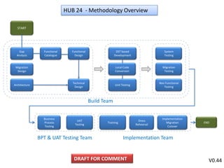HUB 24  - Methodology Overview START Functional Design DST based Development System Testing Functional Catalogue Gap Analysis Local Code Conversion Migration Testing Migration Design Technical Design Non Functional Testing Architecture Unit Testing Build Team UAT Testing Business Process  Testing Dress Rehearsal Implementation   Migration Cutover Training END BPT & UAT Testing Team Implementation Team DRAFT FOR COMMENT V0.44 