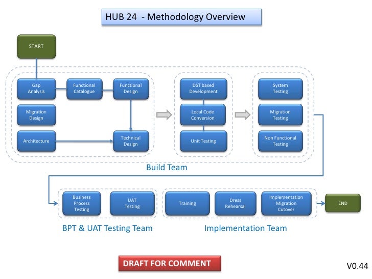 T24 Temenos Methodology Overview T24 Temenos Methodology Overview