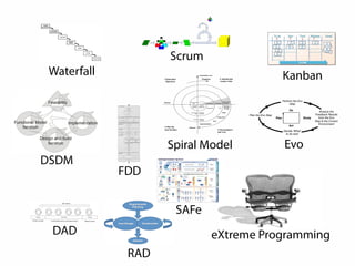 DSDM 
Scrum 
Evo 
totally rejected. 
2. Take any required minor corrective actions (for example, bug-fixing) 
to ‘stabilize’ the system. 
Act 
Plan 
Do 
Study 
Analyze the 
Feedback Results 
from the Evo 
Step  the Current 
Environment 
Decide ‘What’ 
to do next 
Plan the Evo Step 
Perform the Evo 
Step 
Figure 10.3 
A simplified Evo process: implementing Evo steps. 
SO WHAT ARE SCRUM AND KANBAN ANYWAY? | 5 
• Measure the lead time (average time to complete one item, 
sometimes called “cycle time”), optimize the process to make 
lead time as small and predictable as possible. 
We collect useful Kanban links at: http://www.crisp.se/kanban 
I SYSTEM 
I ANALYSIS 
PROGRAM 
DESIGN 
I coo,.o 
TESTING 
I OPERATIONS 
Figure 2. Implementation steps to develop a large computer program for delivery to a customer. 
I believe in this concept, but the implementation described above is risky and invites failure. The 
problem is illustrated in Figure 4. The testing phase which occurs at the end of the development cycle is the 
first event for which timing, storage, input/output transfers, etc., are experienced as distinguished from 
analyzed. These phenomena are not precisely analyzable. They are not the solutions to the standard partial 
differential equations of mathematical physics for instance. Yet if these phenomena fail to satisfy the various 
external constraints, then invariably a major redesign is required. A simple octal patch or redo of some isolated 
code will not fix these kinds of difficulties. The required design changes are likely to be so disruptive that the 
software requirements upon which the design is based and which provides the rationale for everything are 
violated. Either the requirements must be modified, or a substantial change in the design is required. In effect 
the development process has returned to the origin and one can expect up to a lO0-percent overrun in schedule 
and/or costs. 
One might note that there has been a skipping-over of the analysis and code phases. One cannot, of 
course, produce software without these steps, but generally these phases are managed with relative ease and 
have little impact on requirements, design, and testing. In my experience there are whole departments 
consumed with the analysis of orbit mechanics, spacecraft attitude determination, mathematical optimization 
of payload activity and so forth, but when these departments have completed their difficult and complex work, 
the resultant program steps involvea few lines of serial arithmetic code. If in the execution of their difficult 
and complex work the analysts have made a mistake, the correction is invariably implemented by a minor 
change in the code with no disruptive feedback into the other development bases. 
However, I believe the illustrated approach to be fundamentally sound. The remainder of this 
discussion presents five additional features that must be added to this basic approach to eliminate most of the 
development risks. 
329 
FDD 
RAD 
Next release 
Inception Construction Transition 
Envision and plan Incrementally build a consumable solution Release solution 
DAD 
SAFe 
 