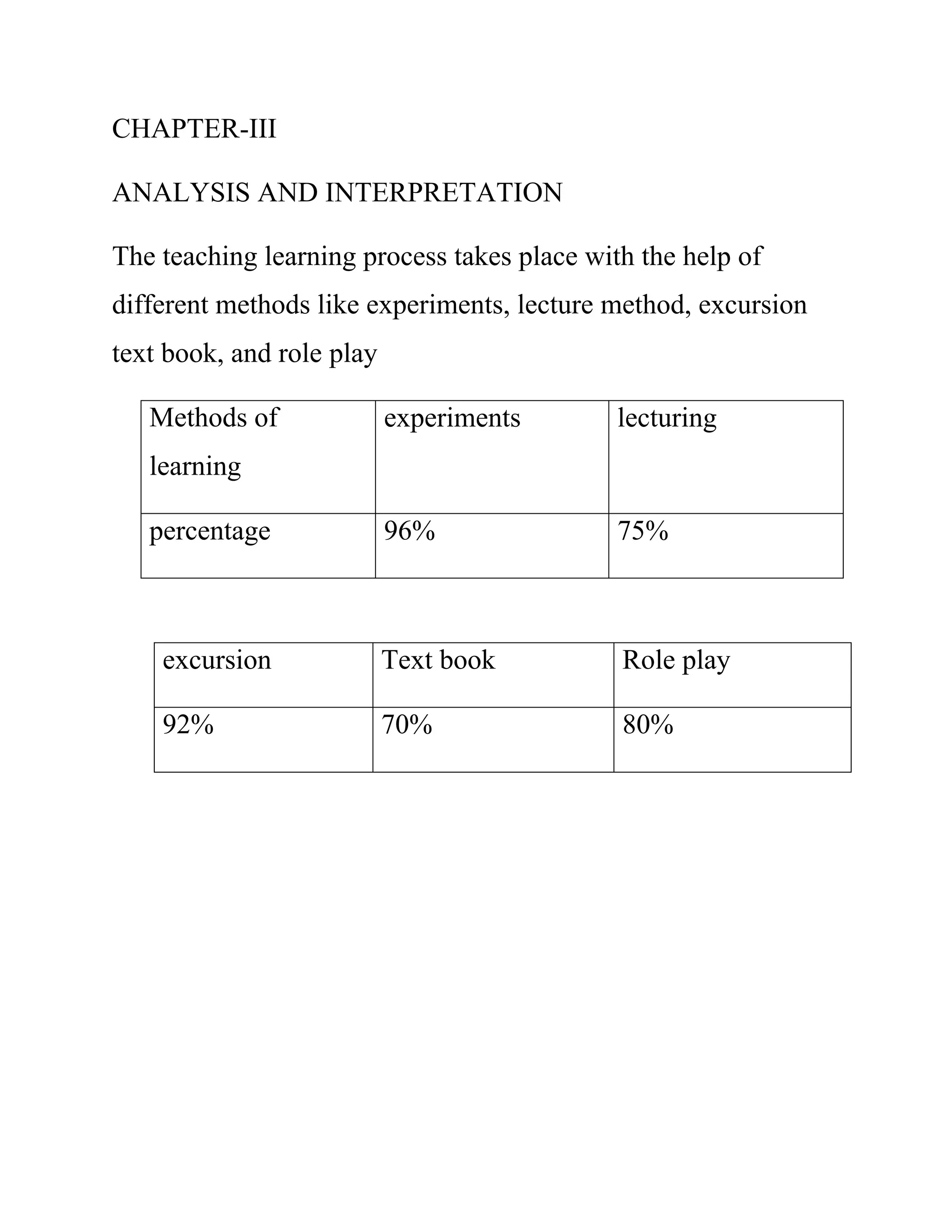 CHAPTER-III 
ANALYSIS AND INTERPRETATION 
The teaching learning process takes place with the help of 
different methods like experiments, lecture method, excursion 
text book, and role play 
Methods of 
learning 
experiments lecturing 
percentage 96% 75% 
excursion Text book Role play 
92% 70% 80% 
 
