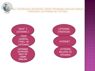 LISTENING
STRATEGIES
INTERNET
LISTENING
RELATED TO
SPEAKING
WHAT´S
LISTENING ?
FOUR
GENERAL
TYPES OF
LISTENING
LISTENING
ACTIVITIES
HELP TO
LEARN
ENGLISH