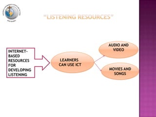 INTERNET-
BASED
RESOURCES
FOR
DEVELOPING
LISTENING
LEARNERS
CAN USE ICT
AUDIO AND
VIDEO
MOVIES AND
SONGS