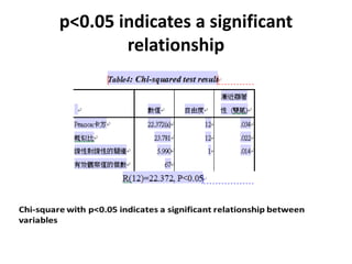 p<0.05 indicates a significant
relationship
 