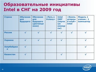 Образовательные инициативы  Intel  в СНГ на 2009 год √ «Компьютерный клуб»  Intel √ √ √ √ Модель 1 ученик : 1 компьютер √ √ Казахстан √ Азербайджан √ √ √ √ Украина √ √ √ √ Россия Intel ISEF  (научные конкурсы) «Путь к Успеху» Обучение для будущего (дистанционно) Обучение для будущего Страна 