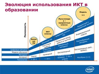 Эволюция использования ИКТ в образовании Базовые ПК ИКТ классы Мультимедиа –предметные классы  Модель 1:1 Технологии Интернет Методики Модели обучения Цифровые ресурсы > 25:1 Беспроводный  (WiFi, WiMAX) Классные методики Индивидуальный подход Предметный и непредметный контент ~ 10:1 Компьютерные тележки  + ПК в классе (~ 5:1) Ноутбуки  (1:1) Беспроводный Dialup Классные и внеурочные методики Разнообразные методики Проектный метод, работа в группах Групповая работа Цифровой контент -ПО Изучение ПК проводной Полезность 