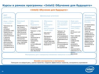 Курсы в рамках программы  «Intel® Обучение для будущего»   «Intel® Обучение   для будущего»  Материалы для совершенствования навыков и знаний Онлайн инструменты и материалы Помощник на каждый день ,  оценка проектов ,  создание эффективных проектов ,  инструменты оценивания Обучение для будущего ( очные для   школ и педвузов )  Тренинг о том. Как интегрировать   совр. технологии в   классную   программу   чтобы интенсифицировать личностно-ориентирован-ное обучение Базовый курс Введение   в то, как можно использовать программное обеспечение на школьных ПК и   рассмотрение личностно-ориентирован-ных подходов в   обучении Использование онлайн инструментов оценивания Тренинг   по   наработке умений для интегрирования технологий в образовательную деятельность   с использованием  сетевых инструментов Курс для продвинутых пользователей ( TAO ) (очно-дистанцион-ный курс)  Курс озволяе учителям строить сообщества   чтобы развивать применение ими технологий и навыков 21-го века   в обучении   Обучение для будущего очно-дистанцион-ный курс ( для школ и педвузов )  Материалы тренинга совпадают с очной версией «Обучение для будущего» Школьные учителя Школьные лидеры ( Leadership Forum ) интерактивный ,  очный   семинар   сфокусирован-ный на лидерстве   в продвижении ,  поддержке и успешного применения   эффективной   интеграции технологий   в школах ИКТ учителя Курс «Путь к успеху» Тренинги по курсу, который   развивает   ИКТ грамотность ,  способность самостоятельно решать сложные проблемы ,  критическое мышление   и способности к сотрудничеству 