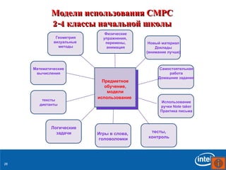 Модели использования  CMPC 2-4  классы   начальной школы Предметное обучение, модели использование   Физические упражнения ,  перемены ,  анимация Новый материал Доклады ( внимание лучше ) Самостоятельная работа Домашние задания Геометрия визуальные   методы Математические вычисления тексты диктанты Логические задачи Игры в слова ,  головоломки тесты , контроль Использование ручки  Note taker Практика письма 