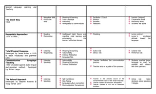 Second Language Learning and
Teaching.
The Silent Way
1963
Receptive Skills
Productive
Skills
Meaningful Learning
Inter-Language
Autonomy
Willingness to communicate
Facilitator / Coach
Monitor
Provides
Feedback
Learner Centered
Cooperative Work
Autonomy Work
Students are active
Humanistic Approaches
1970´s-1980s ,
Reading
Memorizing
Audilingual habit theory and
cognitive code learning and
emphasizes the
learner´saffective domain.
Modeling Lerner-centred
Lerner´s emotional
attitude toward the
language.
Total Physical Response
Developed by James Asher in 1970
to teach vocabulary and grammar
rules
Listening
Responding
Meaningful Learning
Automaticity
Intrinsic Motivation
Language Ego
Active role
Direct role
Listener role
Performer role
Communicative Language
Teaching
1980´s Created against audio-lingual
and grammar method . Developed
b y Robert Langs-
Listening
Speaking
Automaticity
Meaningful Learning
Intrinsic Motivation
Teacher facilitates the communication
process.
Teacher acts as a guide of the process.
Students practice target
language as much as
possible and interact
with their partners.
The Natural Approach
Developed by Stephen Krashen &
Tracy Terrell 1977
Listening
Speaking
Self-Confidence
Risk Taking
Language culture connection
Communicative Competence
Teacher is the primary source of the
comprehensible input of the target language.
Teacher creaters a classroom atmosphere.
Teacher chooses a rich mix of classroom
activities.
Active role takes
decisions about speaking
3 stages.
 