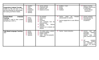 Cooperative LANGUAGE TEACHING
Created by May and Dob in 1973
who got influenced by Johng Dewey ,
Burt Lewing and Morton Deutsh.
Cognitive
Social
Linguistic
Emphasizes
Listening
Speaking
Learner centered
Cooperative work
Autonomy work
Students are active
Facilitator / Coach
Monitor
Provides
Feedback
Based on teaching
strategies, students work
in small groups
(formal, informal
cooperative )
Content-Based Language
Teaching
Language is used to learn content
and learning in 1970´s..
Writing
Reading
Listening
Speaking
Be motivated
Autonomous
Active
Immersed
Learn vocabulary form the
presented topic.
Speaking and listening
enhanced.
Students are to evaluate and
interpret.
Teacher makes the language
understandable for students.
Teacher engages them to cover different
topics.
Intrinsic motivation
Meaningful learning
Communicative
Competence.
Task-Based Language Teaching
1987
Writing
Reading
Listening
Speaking
The subject matter ( content)
Previous Knowledge
Problem solving
Tasks : clear and purposeful
Challenging.
Teacher – learner interaction. Learners work with
meaningful , cognitively
demanding, and
authentic texts and
tasks( Learning by doing
).
Self evaluation
encouraged Students
own evaluation of
outcomes and learning
process.
 