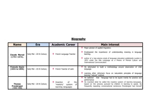 Biography
Name Era Academic Career Main interest
Claude Marcel
(1793–1876),
Early Mid – 20 th Century French Language Teacher
Major pioneer of applied linguistics.
Emphasized the importance of understanding meaning in language
learning.
author of a two-volume study of language education publishedin London in
1853 under the title Language as a Means of Mental Culture and
International Communication
Francois Gouin
(1831 to 1896) Early Mid – 20 th Century French Teacher of Latin
He attempted to build a methodology around observation of child
language.
Learning other reformers focus on naturalistic principles of language
learning “natural” method.
Thomas
Prendergast
(1806–1886)
Early Mid – 20 th Century
Inventor of the
‘mastery’ system of
learning languages
He believed that “language had to be aquire mainly for practice and
performance
He invented what he called the mastery system of learning languages,
based on the process pursued by children in learning to speak. By
frequently repeating conversational sentences Prendergast had himself
 