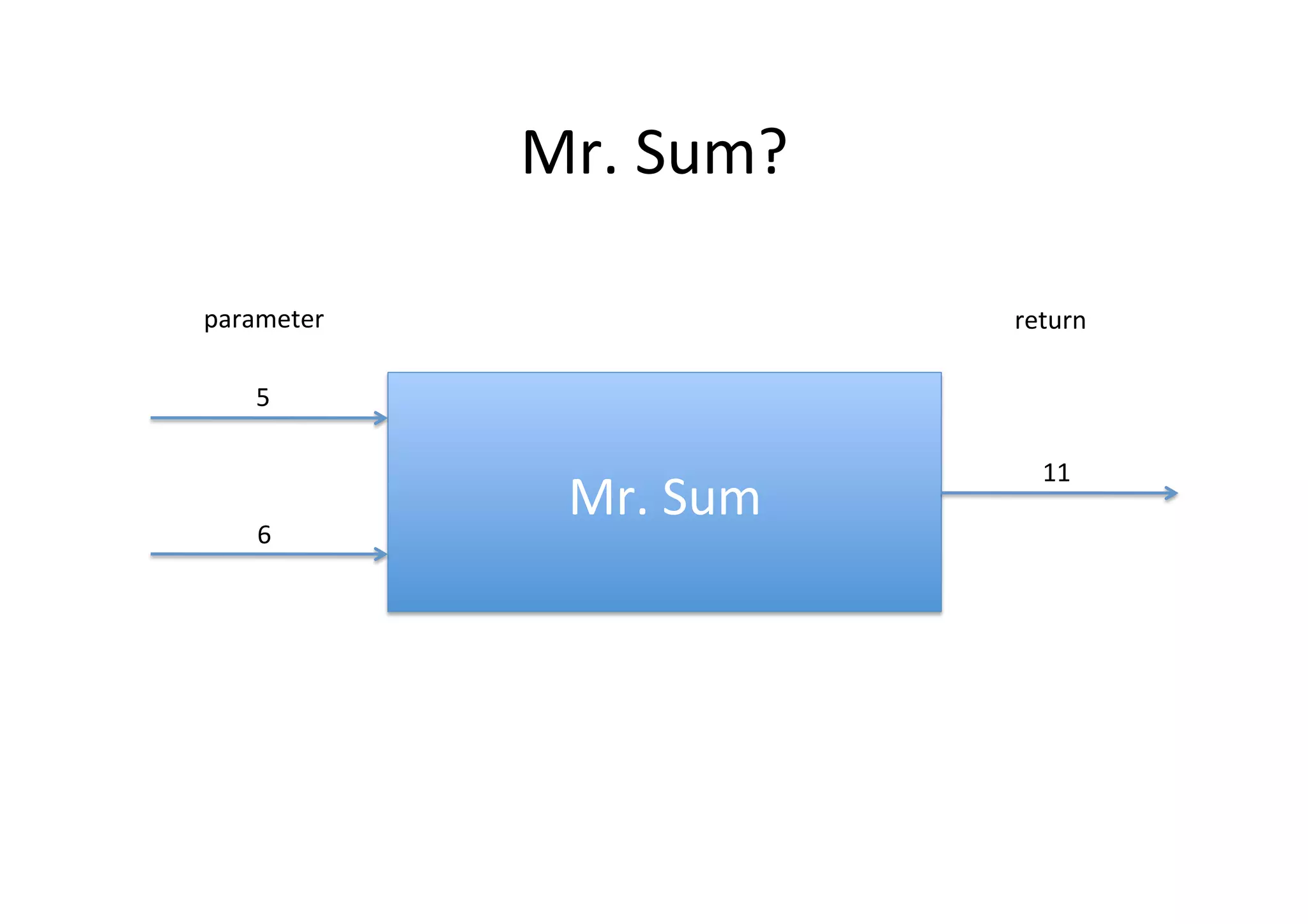 Mr.	
  Sum?	
  
Mr.	
  Sum	
  
5	
  
6	
  
11	
  
parameter	
   return	
  
 