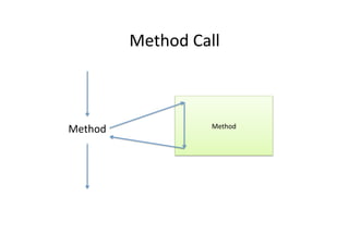 Method	
  Call	
  
Method	
  
Method	
  
 