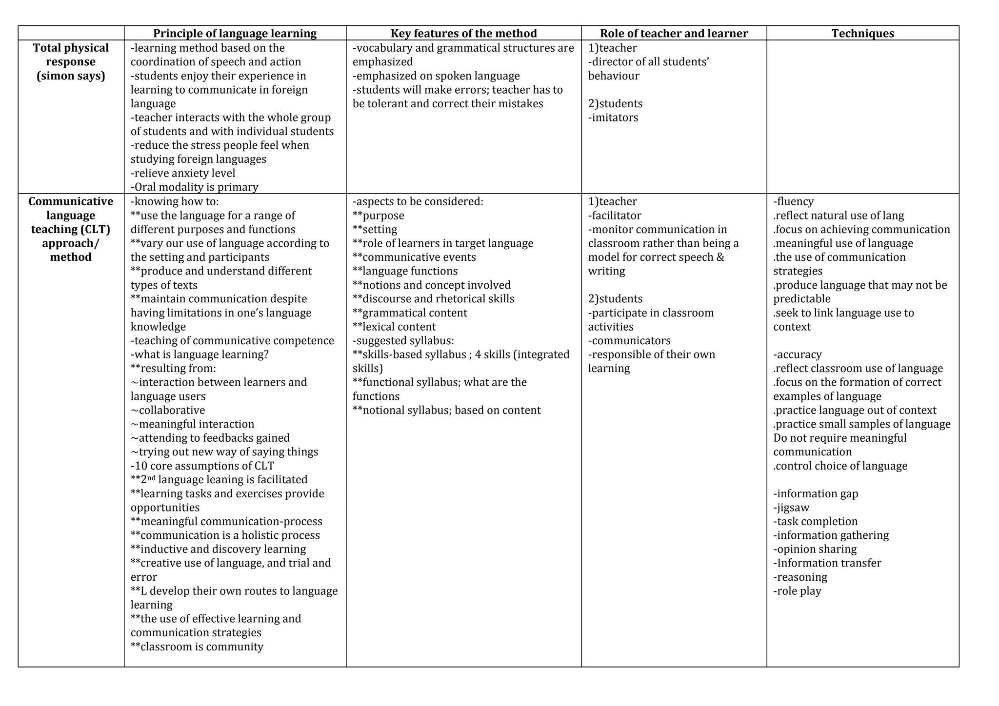 Principle of language learning                 Key features of the method                 Role of teacher and learner              Techniques
Total physical   -learning method based on the               -vocabulary and grammatical structures are       1)teacher
  response       coordination of speech and action           emphasized                                       -director of all students’
(simon says)     -students enjoy their experience in         -emphasized on spoken language                   behaviour
                 learning to communicate in foreign          -students will make errors; teacher has to
                 language                                    be tolerant and correct their mistakes           2)students
                 -teacher interacts with the whole group                                                      -imitators
                 of students and with individual students
                 -reduce the stress people feel when
                 studying foreign languages
                 -relieve anxiety level
                 -Oral modality is primary
Communicative    -knowing how to:                            -aspects to be considered:                       1)teacher                       -fluency
   language      **use the language for a range of           **purpose                                        -facilitator                    .reflect natural use of lang
teaching (CLT)   different purposes and functions            **setting                                        -monitor communication in       .focus on achieving communication
  approach/      **vary our use of language according to     **role of learners in target language            classroom rather than being a   .meaningful use of language
    method       the setting and participants                **communicative events                           model for correct speech &      .the use of communication
                 **produce and understand different          **language functions                             writing                         strategies
                 types of texts                              **notions and concept involved                                                   .produce language that may not be
                 **maintain communication despite            **discourse and rhetorical skills                2)students                      predictable
                 having limitations in one’s language        **grammatical content                            -participate in classroom       .seek to link language use to
                 knowledge                                   **lexical content                                activities                      context
                 -teaching of communicative competence       -suggested syllabus:                             -communicators
                 -what is language learning?                 **skills-based syllabus ; 4 skills (integrated   -responsible of their own       -accuracy
                 **resulting from:                           skills)                                          learning                        .reflect classroom use of language
                 ~interaction between learners and           **functional syllabus; what are the                                              .focus on the formation of correct
                 language users                              functions                                                                        examples of language
                 ~collaborative                              **notional syllabus; based on content                                            .practice language out of context
                 ~meaningful interaction                                                                                                      .practice small samples of language
                 ~attending to feedbacks gained                                                                                               Do not require meaningful
                 ~trying out new way of saying things                                                                                         communication
                 -10 core assumptions of CLT                                                                                                  .control choice of language
                 **2nd language leaning is facilitated
                 **learning tasks and exercises provide                                                                                       -information gap
                 opportunities                                                                                                                -jigsaw
                 **meaningful communication-process                                                                                           -task completion
                 **communication is a holistic process                                                                                        -information gathering
                 **inductive and discovery learning                                                                                           -opinion sharing
                 **creative use of language, and trial and                                                                                    -Information transfer
                 error                                                                                                                        -reasoning
                 **L develop their own routes to language                                                                                     -role play
                 learning
                 **the use of effective learning and
                 communication strategies
                 **classroom is community
 