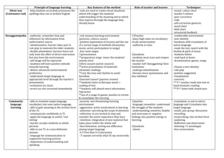 Principle of language learning                  Key features of the method                Role of teacher and learner                     Techniques
   Silent way      -help students accurately pronounce the      -rods are used to create visual situations                                           -sound- colour chart
(Cuisenaire rod)   spellings they see in written English        which will trigger the students’                                                     -teacher’s silence
                                                                understanding of the meaning and to which                                            -peer correction
                                                                they express through the language they                                               -rods
                                                                already know                                                                         -self-correction gestures
                                                                                                                                                     -word chart
                                                                                                                                                     -fidel chart
                                                                                                                                                     -structured feedback
Desuggestopedia    -authority: remember best and                -rich sensory learning environment              1)Teacher                            -comfortable environment
                   influences by information from               (pictures, colours, music)                      -place high value on vocabulary      -new identity
                   authoritative source                         -positive expectation of success and the use    recall, memorization                 -handouts with translation of
                   -infantiiazation: learner takes part in      of a varied range of methods (dramatize,        -authority in class                  native language
                   role play to motivate the older students     music, active participation in songs)                                                -reads the text, match with the
                   -double-planedness: learners learn not       -four main stages                                                                    rhythm & pitch of music
                   only from the effect of direct instruction   1)presentation                                  2)students                           -students follow
                   but also from the environment                **preparatory stage- lower the students’        -students must trust and respect     -read back at home
                   -self image will be improved                 anxiety level                                   the teacher                          -dramatization, games, songs
                   -students will have positive attitude        2)first concert (active concert)                -teacher will ‘desuggesting’ their
                   towards learning                             **active presentation of materials              limitations                          -choose a new identity
                   -deliver advanced conversational             (dramatic reading)                              -undergo infantilization             -role play
                   proficiency                                  **vary the tone and rhythm to avoid             -become more spontaneous and         -positive suggestion
                   -understand target language at               boredom                                         less inhibited                       -visualization
                   appropriate level through the teacher’s      3)second concert (passive review)                                                    -concerts:
                   presentation                                 **students listen to Baroque music +                                                 ***1st: teacher reads text-text in
                   -evaluation (in class)                       reading of text                                                                      hand-dramatic reading
                   -errors are not corrected immediately        **students will absorb more information                                              ***2nd: listen with closed eyes
                                                                4)practise
                                                                **use of a range of games, puzzles to review
                                                                & consolidate the learning
  Community        -able to translate target language           -security: non threatening learning             1)teacher                            -translation: ss ask in native
   language        vocabulary into ones native language         environment                                     -language counsellor: understand     language and t translates into
   learning        -able to gain meaning in the written form    -aggression: active involvement in learning     the struggle of the students         target language
                   of the TL                                    -attention: narrowing the scope of attention    -understanding, sensitive, helpful   -small/ pair group: discussion
                   -communicate confidently in TL               -reflection: ss are invited to stop and         and overcome ss’ negative            -recording
                   -apply the language in useful, ‘real         consider the active experience they have        feelings into positive energy in     -transcribing: into written form
                   setting’                                     -retention: integration of new material that    learning                             -analysing
                   -teacher accepts students as whole           takes place within the whole self                                                    -Reflection and observation
                   persons                                      -discrimination: sorting out difference         2)students                           -listening: t’s monologue
                   -able to use TL in a non-defensive           among target language                           -clients                             -free conversation
                   manner                                       -S-T first then S-S interaction
                   -language for communication in               - T repeats correctly what SS say incorrectly
                   supportive learning process
                   -importance of understanding and
                   speaking
 