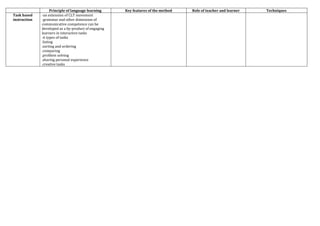 Principle of language learning    Key features of the method   Role of teacher and learner   Techniques
Task based    -an extension of CLT movement
instruction   -grammar and other dimension of
              communicative competence can be
              developed as a by-product of engaging
              learners in interactive tasks
              -6 types of tasks
              .listing
              .sorting and ordering
              .comparing
              .problem solving
              .sharing personal experience
              .creative tasks
 