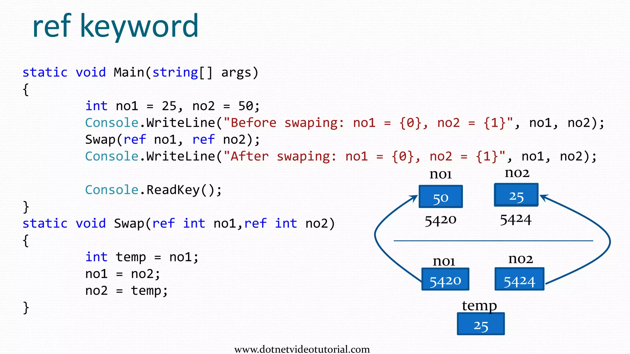 static void Main(string[] args)
{
int no1 = 25, no2 = 50;
Console.WriteLine("Before swaping: no1 = {0}, no2 = {1}", no1, no2);
Swap(ref no1, ref no2);
Console.WriteLine("After swaping: no1 = {0}, no2 = {1}", no1, no2);
Console.ReadKey();
}
static void Swap(ref int no1,ref int no2)
{
int temp = no1;
no1 = no2;
no2 = temp;
}
ref keyword
25
no1
5420
50
no2
5424
5420
no1
5424
no2
25
temp
50 25
www.dotnetvideotutorial.com
 