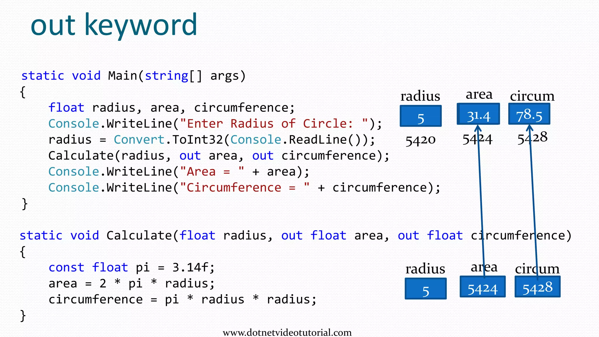 out keyword
static void Main(string[] args)
{
float radius, area, circumference;
Console.WriteLine("Enter Radius of Circle: ");
radius = Convert.ToInt32(Console.ReadLine());
Calculate(radius, out area, out circumference);
Console.WriteLine("Area = " + area);
Console.WriteLine("Circumference = " + circumference);
}
static void Calculate(float radius, out float area, out float circumference)
{
const float pi = 3.14f;
area = 2 * pi * radius;
circumference = pi * radius * radius;
}
radius
5420
5
area
5424
circum
5428
78.5
radius
5
area
5424
circum
5428
31.4
www.dotnetvideotutorial.com
 