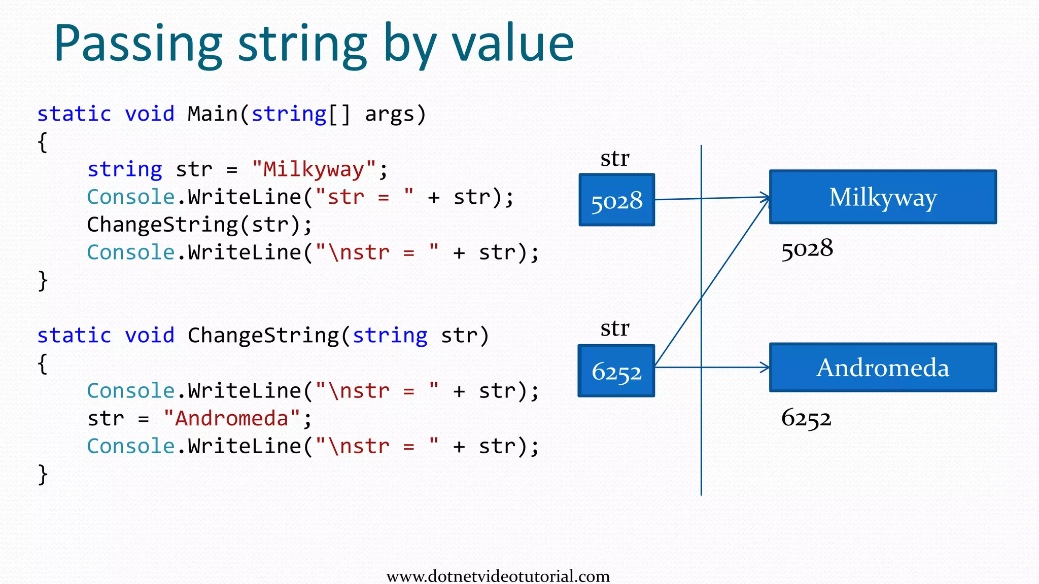 Passing string by value
static void Main(string[] args)
{
string str = "Milkyway";
Console.WriteLine("str = " + str);
ChangeString(str);
Console.WriteLine("nstr = " + str);
}
static void ChangeString(string str)
{
Console.WriteLine("nstr = " + str);
str = "Andromeda";
Console.WriteLine("nstr = " + str);
}
5028 Milkyway
Andromeda
5028
5028
6252
6252
str
str
www.dotnetvideotutorial.com
 
