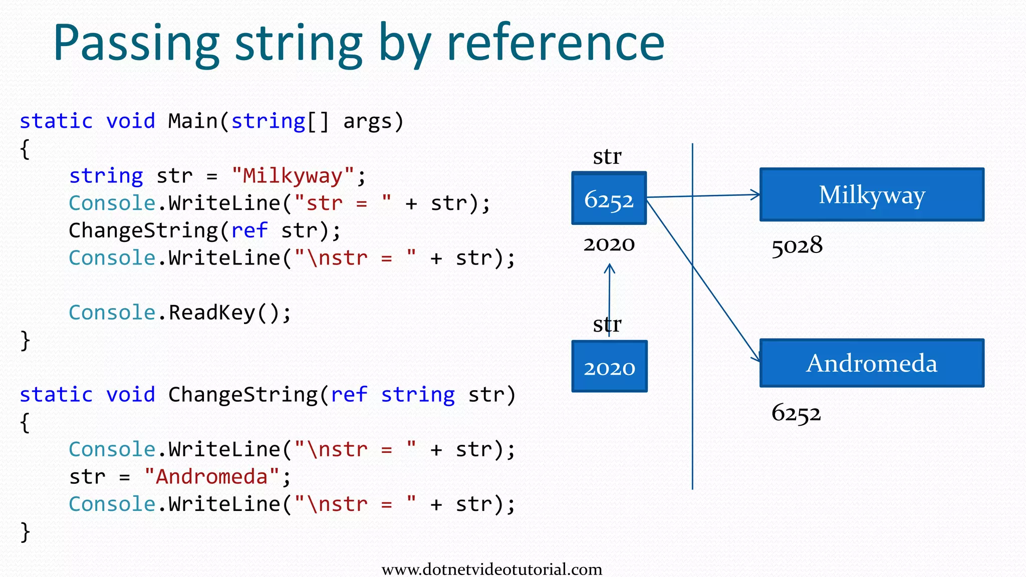 Passing string by reference
static void Main(string[] args)
{
string str = "Milkyway";
Console.WriteLine("str = " + str);
ChangeString(ref str);
Console.WriteLine("nstr = " + str);
Console.ReadKey();
}
static void ChangeString(ref string str)
{
Console.WriteLine("nstr = " + str);
str = "Andromeda";
Console.WriteLine("nstr = " + str);
}
5028 Milkyway
Andromeda
5028
6252
6252
2020
2020
str
str
www.dotnetvideotutorial.com
 