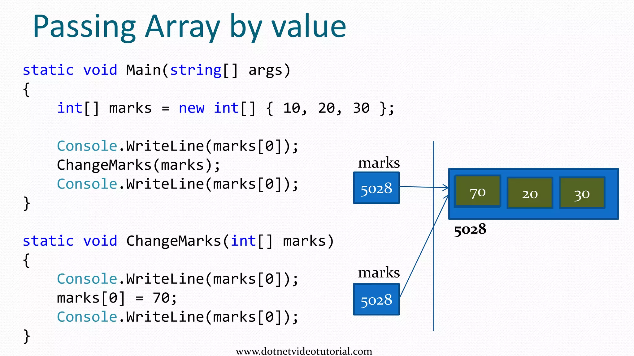Passing Array by value
static void Main(string[] args)
{
int[] marks = new int[] { 10, 20, 30 };
Console.WriteLine(marks[0]);
ChangeMarks(marks);
Console.WriteLine(marks[0]);
}
static void ChangeMarks(int[] marks)
{
Console.WriteLine(marks[0]);
marks[0] = 70;
Console.WriteLine(marks[0]);
}
5028
5028
10 20 30
5028
marks
marks
70
www.dotnetvideotutorial.com
 