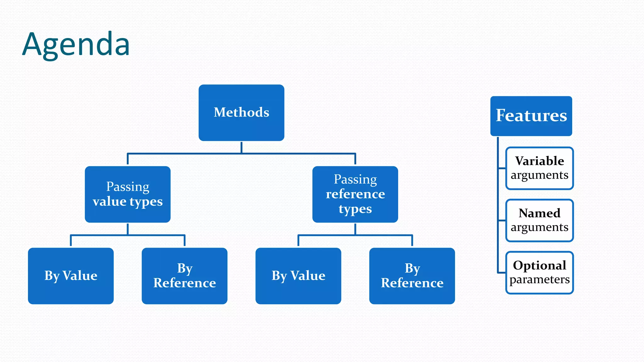 Methods
Passing
value types
By Value
By
Reference
Passing
reference
types
By Value
By
Reference
Agenda
Features
Variable
arguments
Named
arguments
Optional
parameters
 