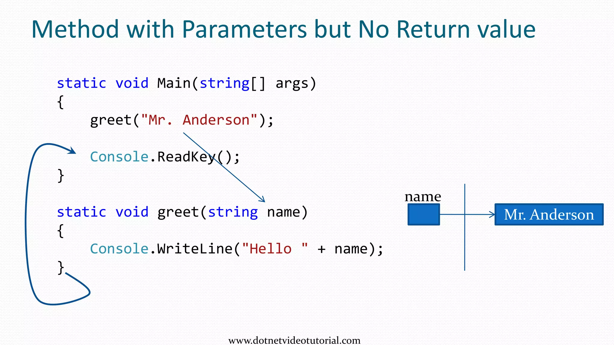 static void Main(string[] args)
{
greet("Mr. Anderson");
Console.ReadKey();
}
static void greet(string name)
{
Console.WriteLine("Hello " + name);
}
Method with Parameters but No Return value
Mr. Anderson
name
www.dotnetvideotutorial.com
 