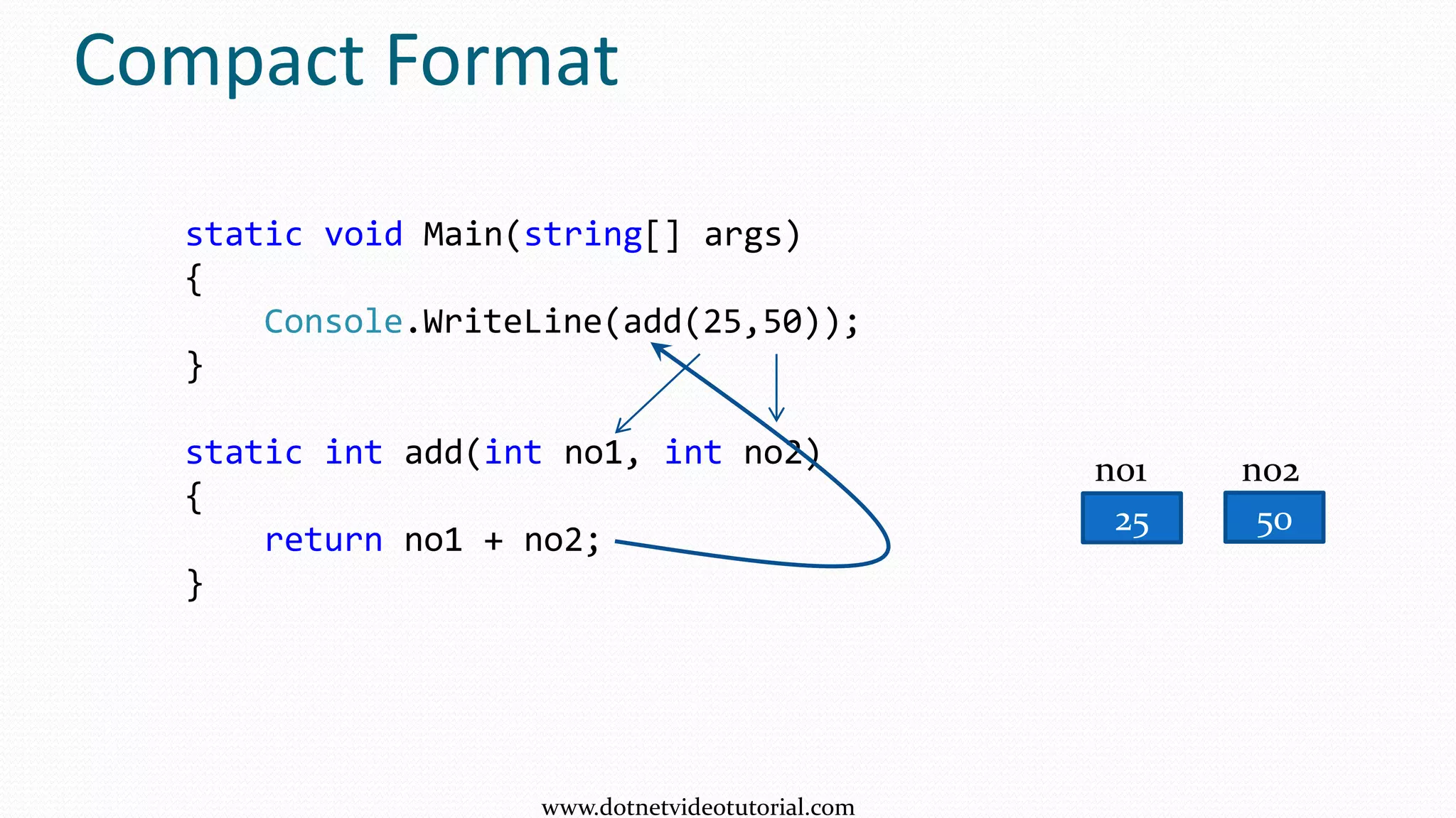 Compact Format
static void Main(string[] args)
{
Console.WriteLine(add(25,50));
}
static int add(int no1, int no2)
{
return no1 + no2;
}
no1
25
no2
50
www.dotnetvideotutorial.com
 