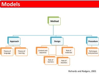 Models 
Method 
Approach 
Theory of 
language 
Theory of 
learning 
Design 
Content and 
sequence 
Role of 
learners 
Role of 
materials 
Role of 
teachers 
Procedure 
Techniques 
and practices 
Richards and Rodgers, 2001 
 