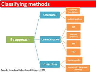 Classifying methods 
By approach 
Structural 
Grammar 
translation 
Audiolingualism 
Communicative 
CLT 
Natural 
approach 
CBI 
TBLT 
Humanism 
Suggestopedia 
Community Language 
Broadly based on Richards and Rodgers, 2001 Learning 
 