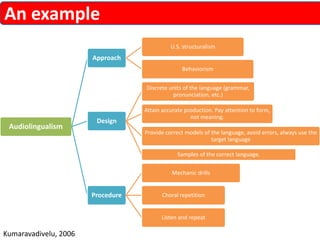 An example 
Audiolingualism 
Kumaravadivelu, 2006 
Approach 
U.S. structuralism 
Behaviorism 
Design 
Discrete units of the language (grammar, 
pronunciation, etc.) 
Attain accurate production. Pay attention to form, 
not meaning. 
Provide correct models of the language, avoid errors, always use the 
target language 
Samples of the correct language. 
Procedure 
Mechanic drills 
Choral repetition 
Listen and repeat 
 