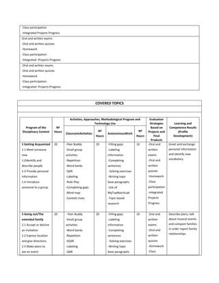 -Class participation
-Integrated Projects Progress
Oral and written exams
-Oral and written quizzes
-Homework
-Class participation
-Integrated -Projects Progress
-Oral and written exams
-Oral and written quizzes
-Homework
-Class participation
-Integrated -Projects Progress
COVERED TOPICS
Program of the
Disciplinary Content
Nº
Hours
Activities, Approaches, Methodological Program and
Technology Use
Evaluation
Strategies
Based on
Projects and
Final
Products
Learning and
Competence Results
(Profile
Development)
ClassroomActivities
Nº
Hours
AutonomousWork
Nº
Hours
1 Getting Acquainted
1.1 Meet someone
new
1.2Identify and
describe people
1.3 Provide personal
information
1.4 Introduce
someone to a group
20 -Peer Buddy
-Small group
activities
-Repetition
-Word banks
-QAR
-Labeling
-Role-Play
-Completing gaps
-Mind map
-Context clues
20 -Filling gaps
-Labeling
information
-Completing
sentences
-Solving exercises
-Writing topic
base paragraphs
-Use of
MyTopNotchLab
-Topic based
research
10 -Oral and
written
exams
-Oral and
written
quizzes
-Homework
-Class
participation
-Integrated
Projects
Progress
Greet and exchange
personal information
and identify new
vocabulary.
2 Going out/The
extended family
2.1 Accept or decline
an invitation
2.2 Express location
and give directions
2.3 Make plans to
see an event
20 - Peer Buddy
-Small group
activities
-Word banks
-Repetition
-SQ3R
-Labeling
-QAR
20 -Filling gaps
-Labeling
information
-Completing
sentences
-Solving exercises
-Writing topic
base paragraphs
10 Oral and
written
exams
-Oral and
written
quizzes
-Homework
-Class
Describe plans, talk
about musical events
and compare families
in order report family
relationships.
 