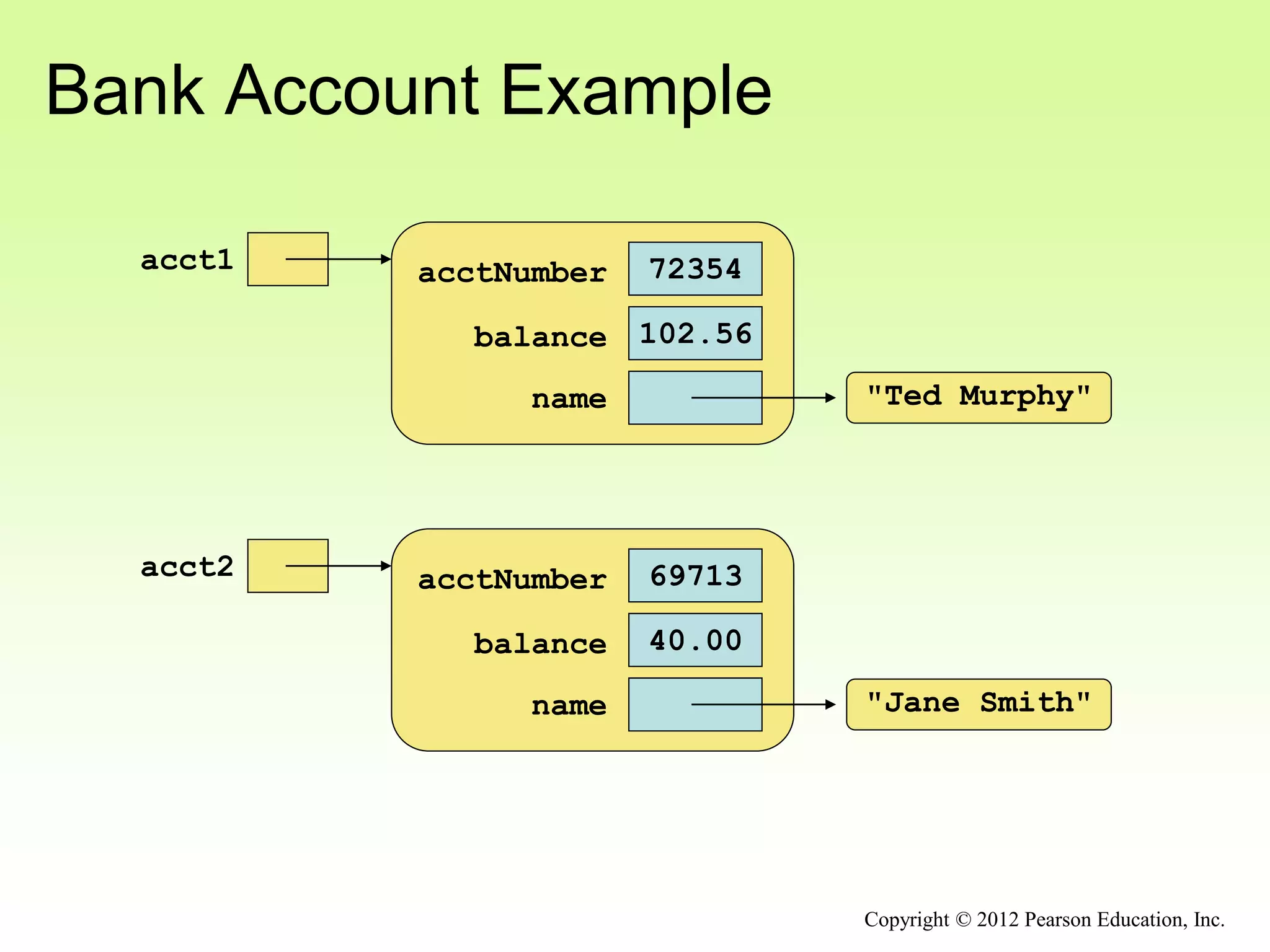 Bank Account Example
acct1 72354
acctNumber
102.56
balance
name "Ted Murphy"
acct2 69713
acctNumber
40.00
balance
name "Jane Smith"
Copyright © 2012 Pearson Education, Inc.
 