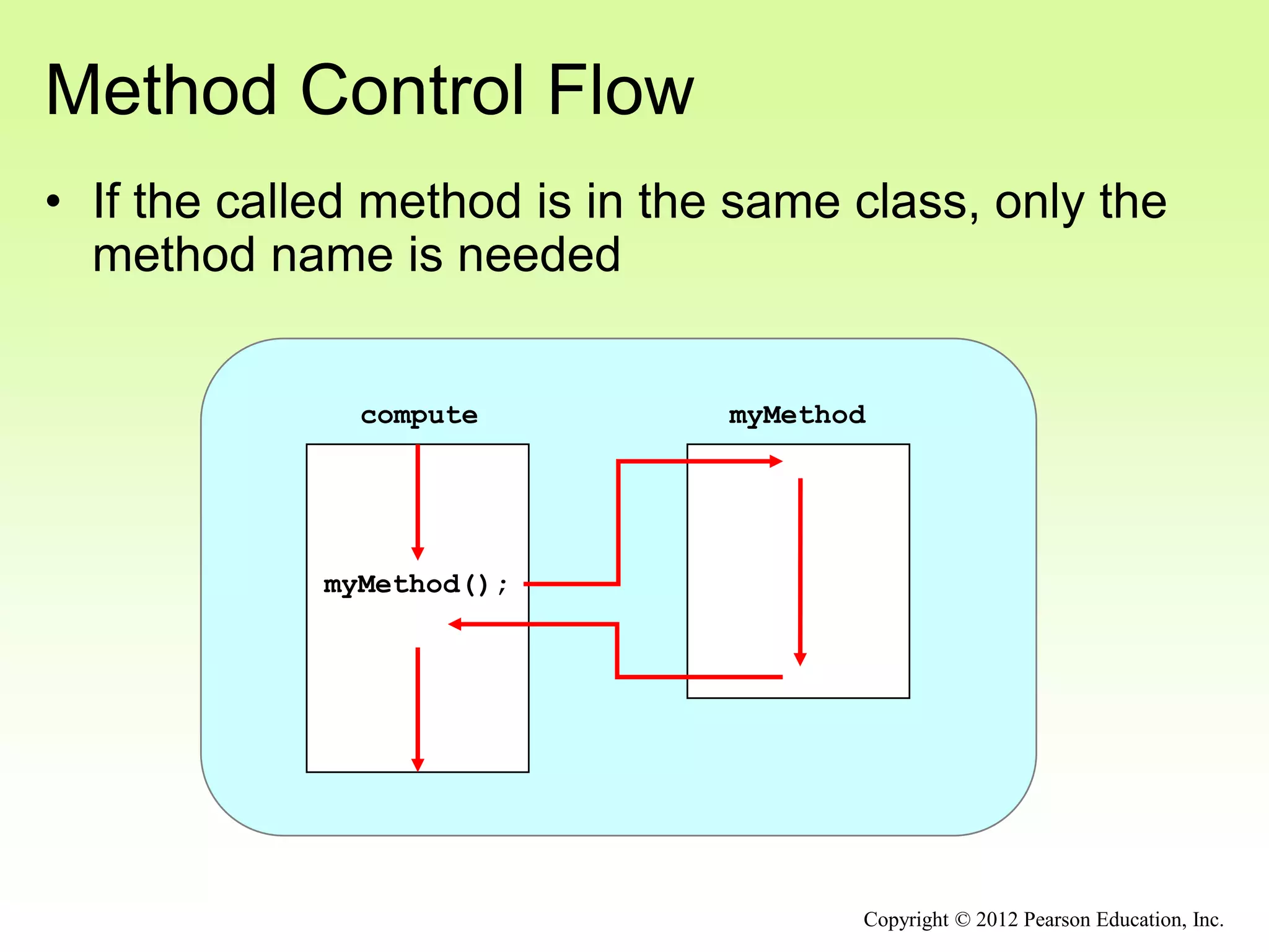 myMethod();
myMethod
compute
Method Control Flow
• If the called method is in the same class, only the
method name is needed
Copyright © 2012 Pearson Education, Inc.
 