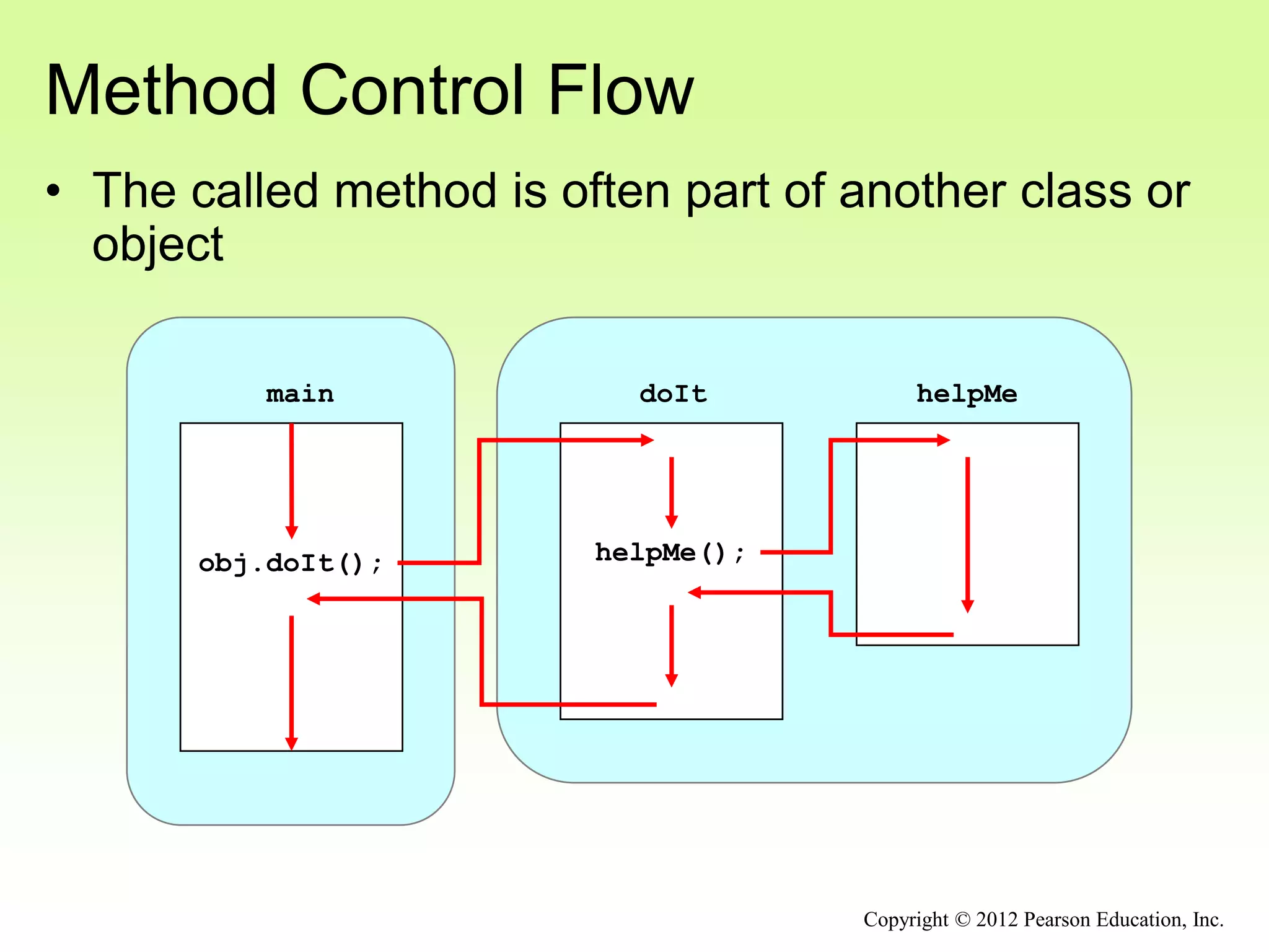 doIt helpMe
helpMe();
obj.doIt();
main
Method Control Flow
• The called method is often part of another class or
object
Copyright © 2012 Pearson Education, Inc.
 
