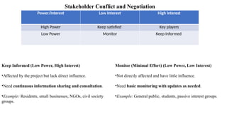 Stakeholder Conflict and Negotiation
Power/Interest Low Interest High Interest
High Power Keep satisfied Key players
Low Power Monitor Keep Informed
Keep Informed (Low Power, High Interest)
•Affected by the project but lack direct influence.
•Need continuous information sharing and consultation.
•Example: Residents, small businesses, NGOs, civil society
groups.
Monitor (Minimal Effort) (Low Power, Low Interest)
•Not directly affected and have little influence.
•Need basic monitoring with updates as needed.
•Example: General public, students, passive interest groups.
 
