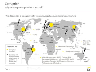 Page 3
Corruption
Why do companies perceive it as a risk?
Manila
Shanghai
Mexico-City
Seoul
Mumbai
São Paulo
Jakarta
Los Angeles
Delhi
Osaka
Calcutta
Moscow
Buenos Aires
London
Cairo
Teheran
Karachi Dhaka
Berlin
Chicago
San Francisco
Toronto
Washington
Rio de Janeiro
Paris
Istanbul Beijing
Madrid
Oslo
Vienna
Sankt-Petersburg
Sydney
Canberra
Perth
Astana
Ulaanbaatar
Samara
Novosibirsk
Anadyr
Cape Town Durban
Windhoek
Mogadishu
Asmara
Accra
Dakar
Niamey
N‘Djamena
Unalaska
Fairbanks
Seattle
New Orleans
San José
Brasilia
Porto Velho
El Goléa
Benguela
Mbuji-Mayi
Maputo
Gibraltar
Dar es Salaam
Harare
La Paz
Santiago
Quito
Lima
Darwin
Melbourne
Wellington
Port Moresby
Tokyo
New York
Examples for:
Corruption
Incidents
Countries with
legal/regulatory
requirements or
guidelines on
dealing with
corruption
The discussion is being driven by incidents, regulators, customers and markets
► ABB, Alcatel-Lucent, BMW, Daimler, ENI,
Ferrostaal, Halliburton, Infineon, IKEA, MAN,
Panalpina, Technip, BAE Systems, Siemens,
Volkswagen and Petrobras
► UKBA
► FCPA
► UN,
OECD
► Standards
such as
ISO, IDW
► Listings/Blacklistings
► (Negative) Reputation
IDRC–AntiCorruption –BreakOut
 