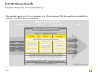 Page 4
Systematicapproach
Howdo companies encounter the risk?
IDRC–AntiCorruption –BreakOut
Companies structure(d) their measures and efforts towards Anti-Corruption by establishing
Integrity and Compliance programs
EY BI&CC Framework
 