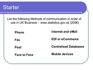 Starter List the following Methods of communication in order of use in UK Business – www.statistics.gov.uk (2006) Phone Fax Post Face to Face Internet and eMail EDI or eCommerce Centralised Databases Mobile devices 