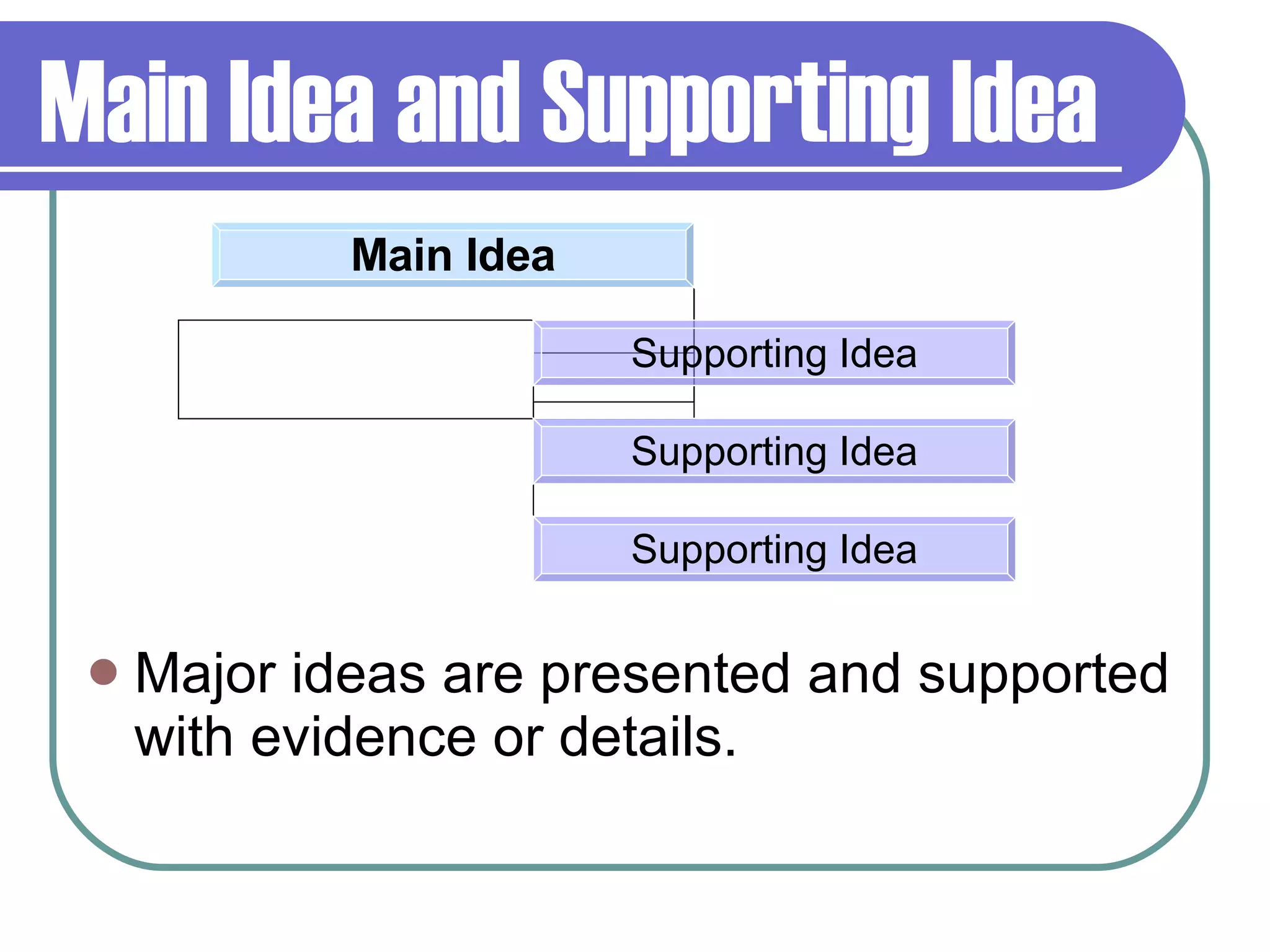 Main Idea and Supporting Idea Major ideas are presented and supported with evidence or details. Main Idea Supporting Idea Supporting Idea Supporting Idea 