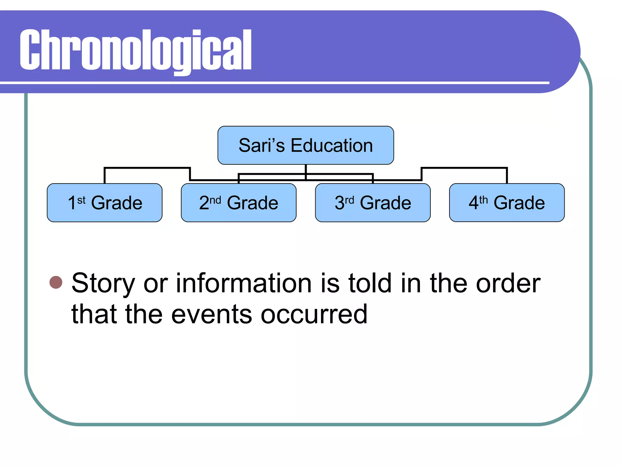 Chronological Story or information is told in the order that the events occurred Sari’s Education 1 st  Grade 2 nd  Grade 3 rd  Grade 4 th  Grade 